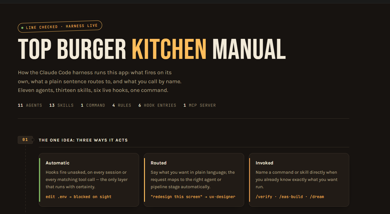 Operator's Manual generated for Top Burger's harness — mobile-specific agent counts